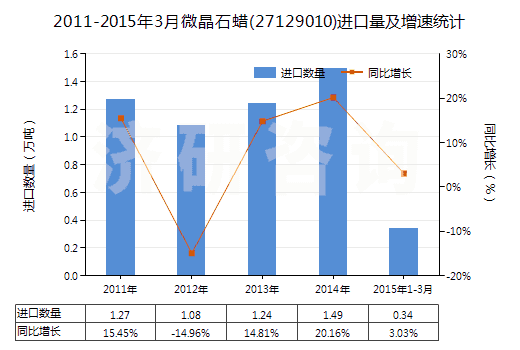 2011-2015年3月微晶石蠟(27129010)進口量及增速統(tǒng)計